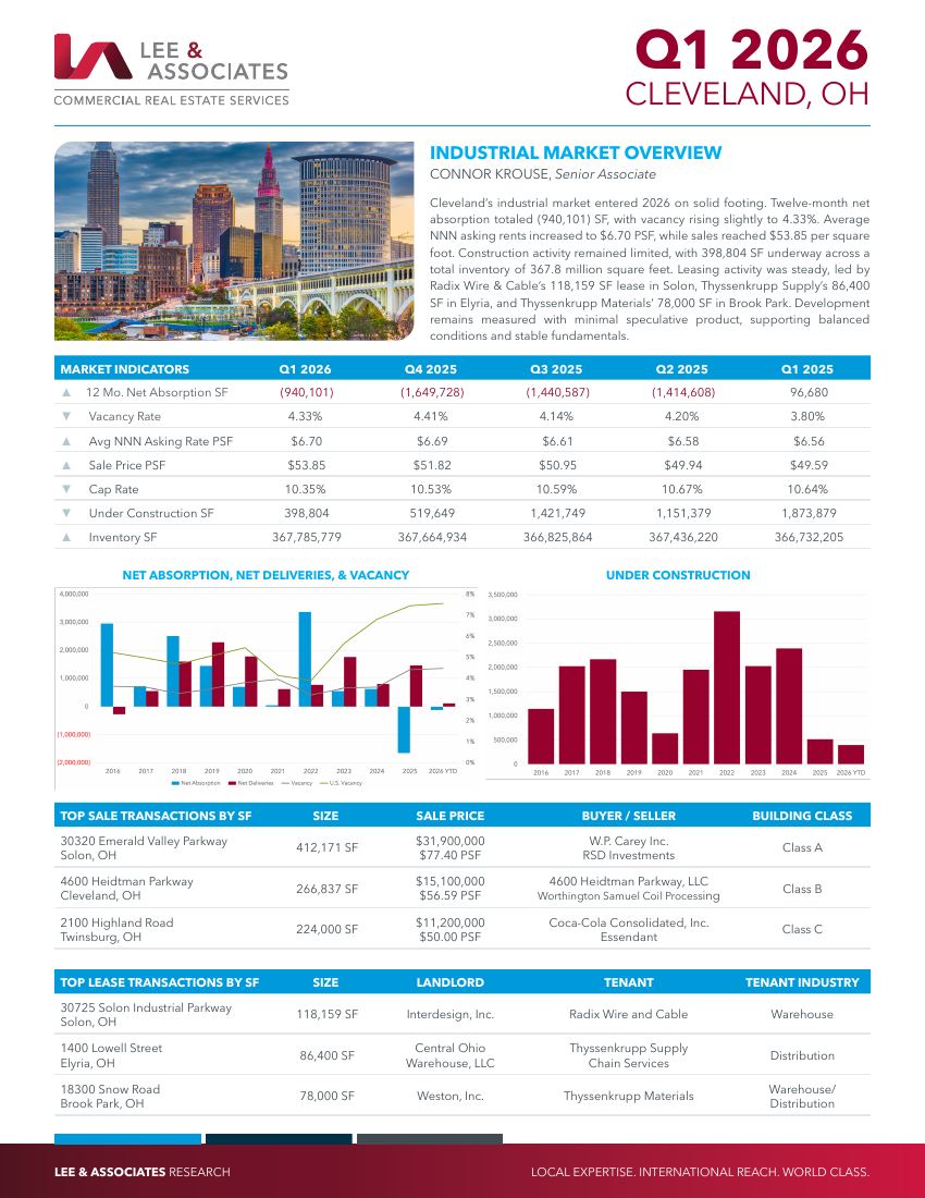 Cover of Cleveland Industrial Market Report, Q1 2026